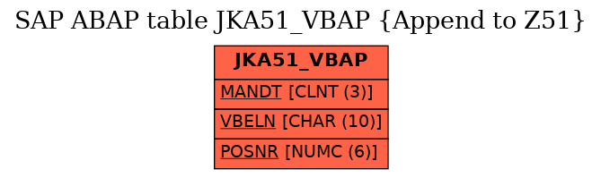 E-R Diagram for table JKA51_VBAP (Append to Z51)