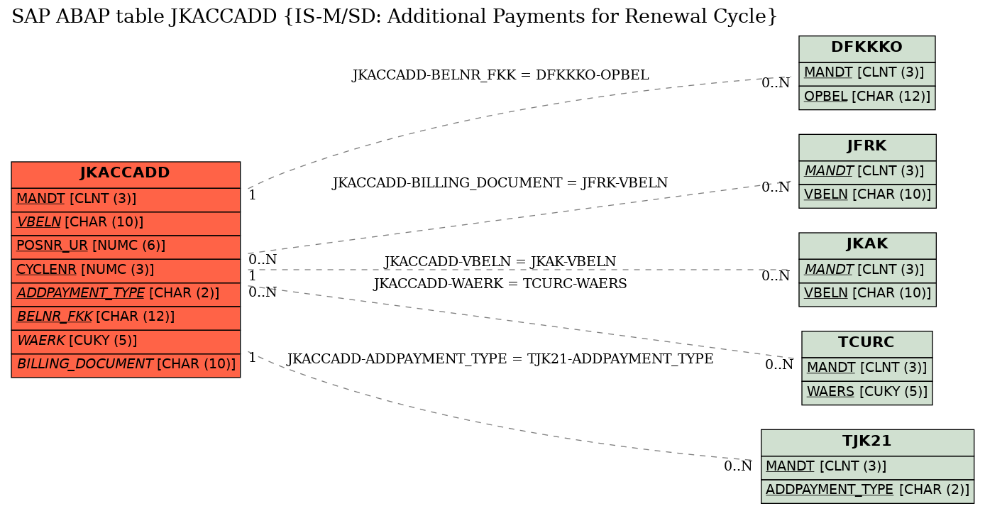 E-R Diagram for table JKACCADD (IS-M/SD: Additional Payments for Renewal Cycle)