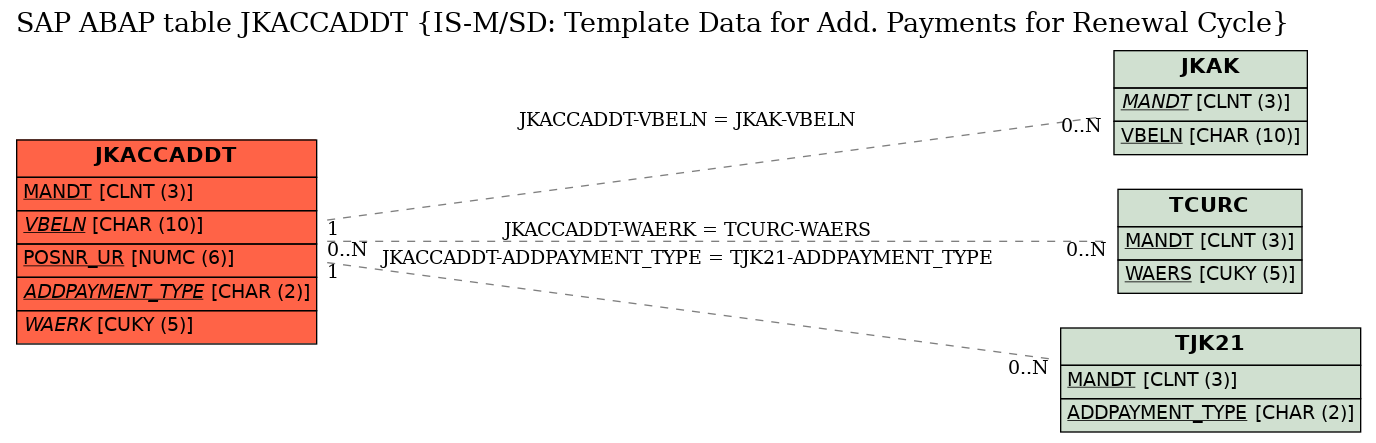 E-R Diagram for table JKACCADDT (IS-M/SD: Template Data for Add. Payments for Renewal Cycle)