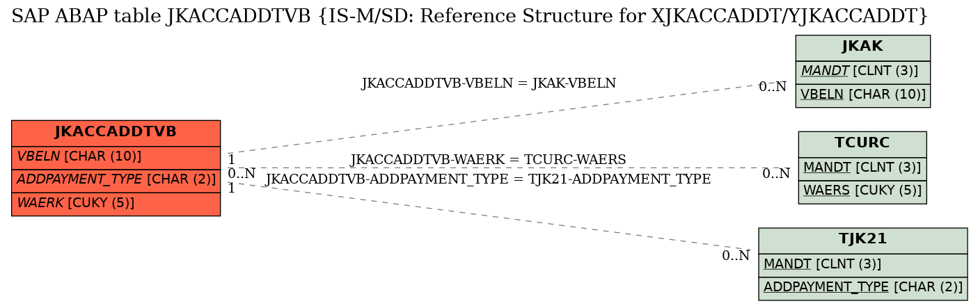 E-R Diagram for table JKACCADDTVB (IS-M/SD: Reference Structure for XJKACCADDT/YJKACCADDT)