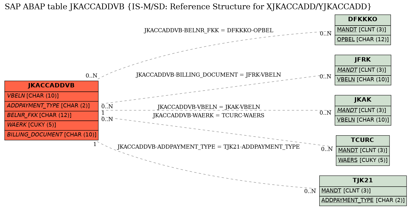 E-R Diagram for table JKACCADDVB (IS-M/SD: Reference Structure for XJKACCADD/YJKACCADD)