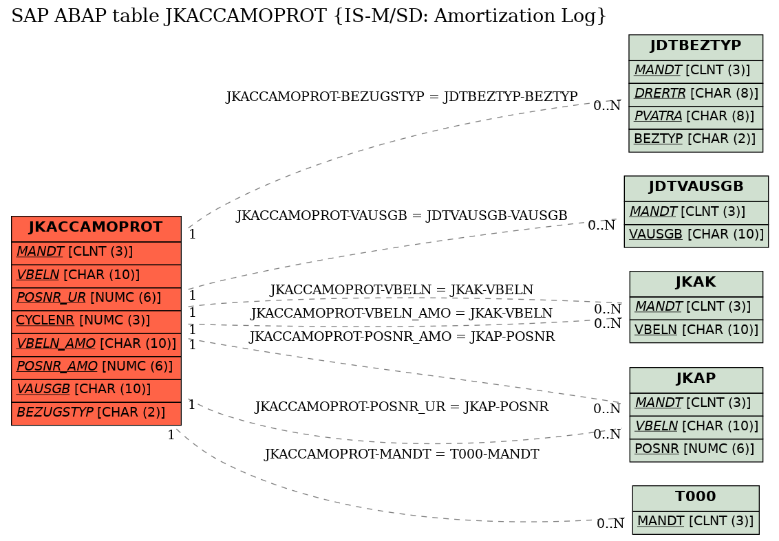 E-R Diagram for table JKACCAMOPROT (IS-M/SD: Amortization Log)