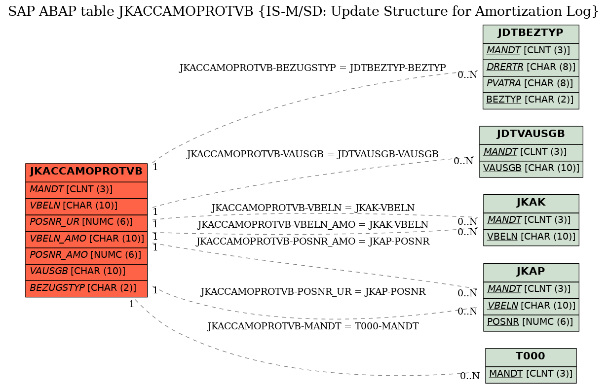 E-R Diagram for table JKACCAMOPROTVB (IS-M/SD: Update Structure for Amortization Log)