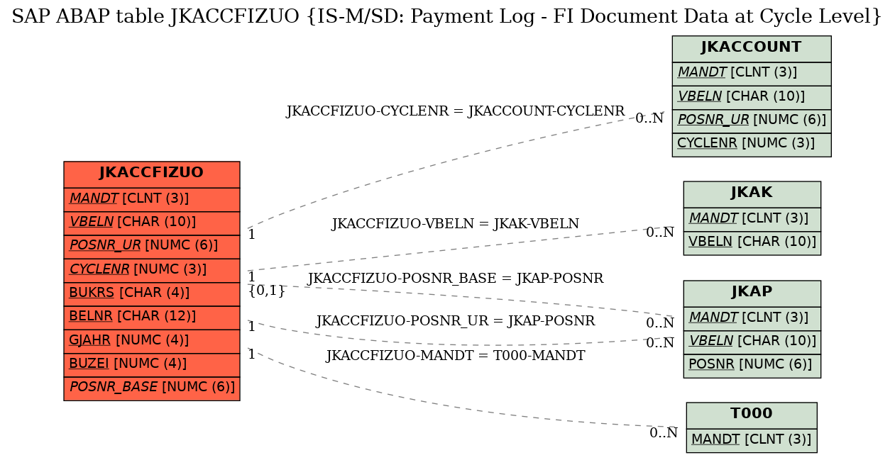 E-R Diagram for table JKACCFIZUO (IS-M/SD: Payment Log - FI Document Data at Cycle Level)