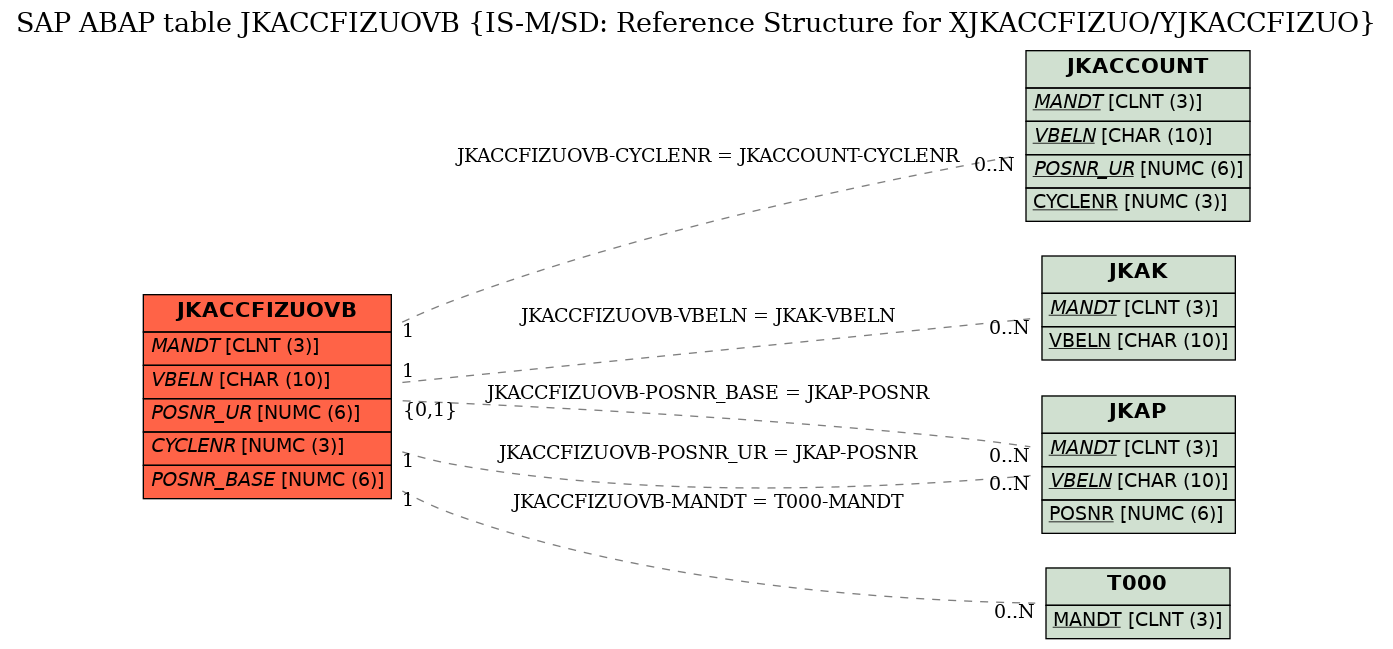 E-R Diagram for table JKACCFIZUOVB (IS-M/SD: Reference Structure for XJKACCFIZUO/YJKACCFIZUO)