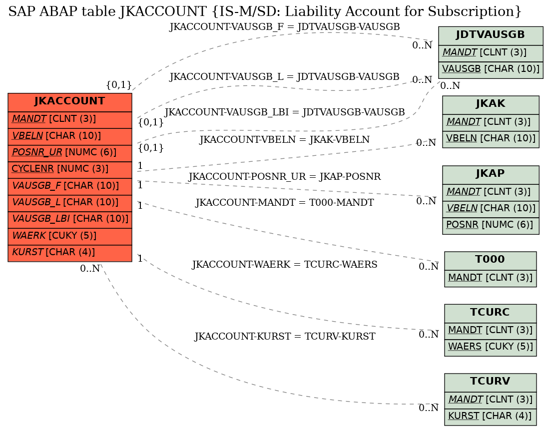 E-R Diagram for table JKACCOUNT (IS-M/SD: Liability Account for Subscription)