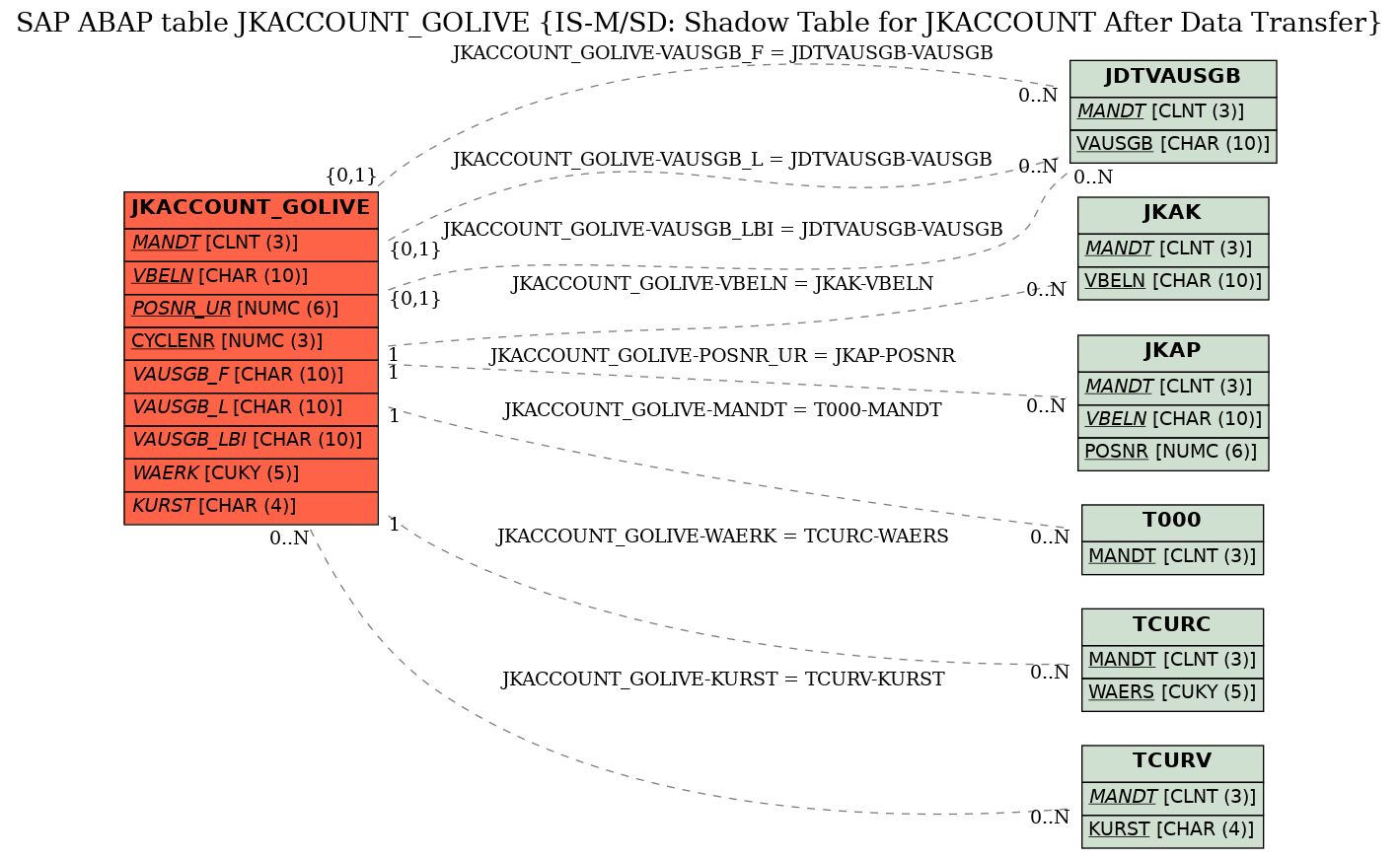 E-R Diagram for table JKACCOUNT_GOLIVE (IS-M/SD: Shadow Table for JKACCOUNT After Data Transfer)