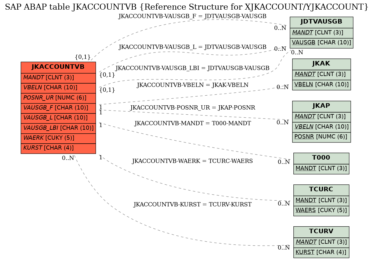 E-R Diagram for table JKACCOUNTVB (Reference Structure for XJKACCOUNT/YJKACCOUNT)