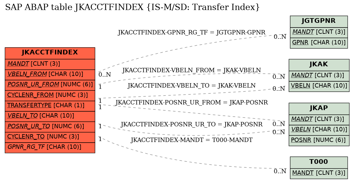 E-R Diagram for table JKACCTFINDEX (IS-M/SD: Transfer Index)