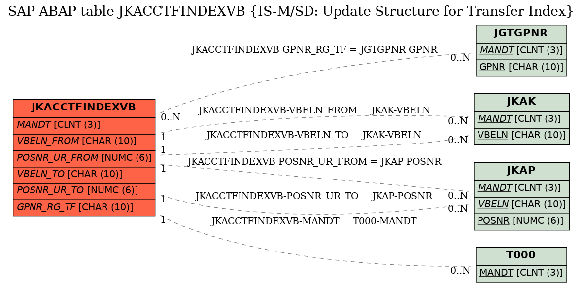 E-R Diagram for table JKACCTFINDEXVB (IS-M/SD: Update Structure for Transfer Index)