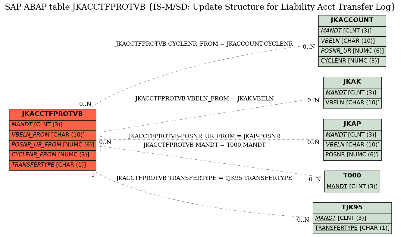 E-R Diagram for table JKACCTFPROTVB (IS-M/SD: Update Structure for Liability Acct Transfer Log)