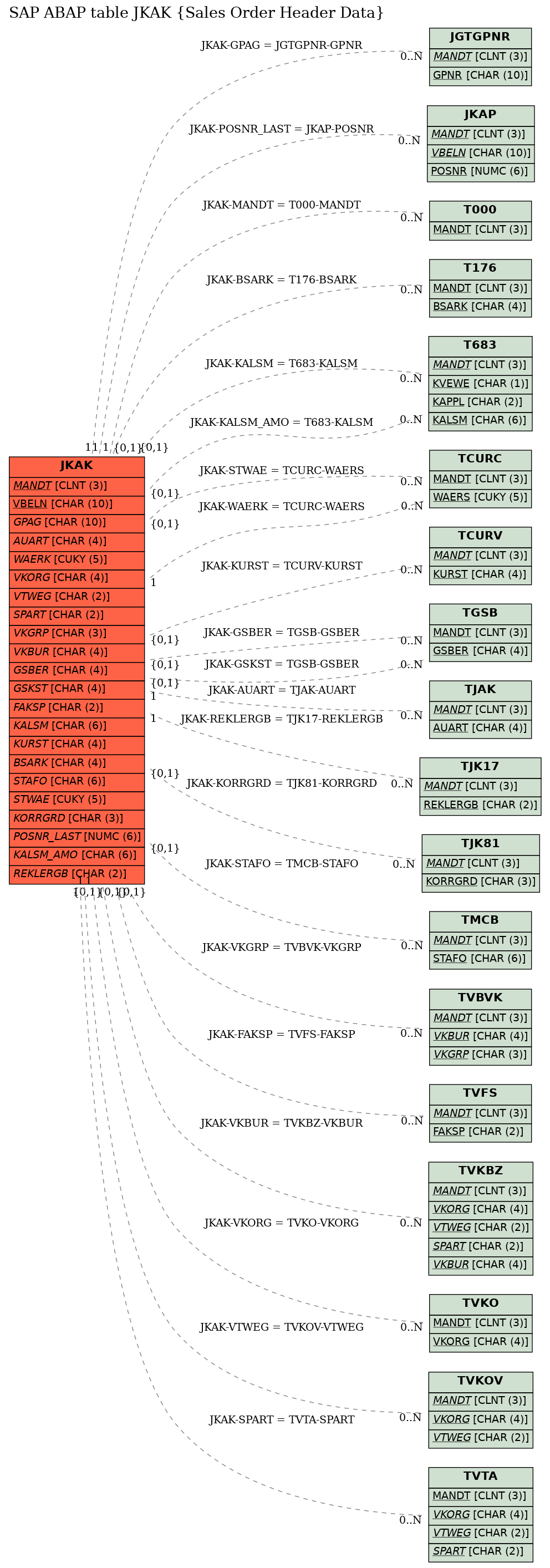 E-R Diagram for table JKAK (Sales Order Header Data)