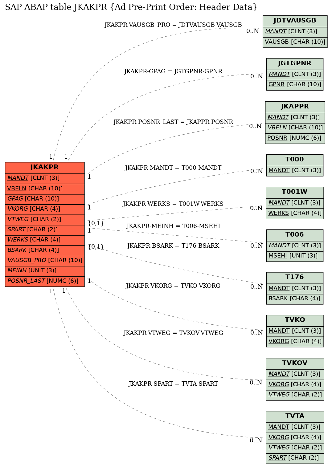 E-R Diagram for table JKAKPR (Ad Pre-Print Order: Header Data)