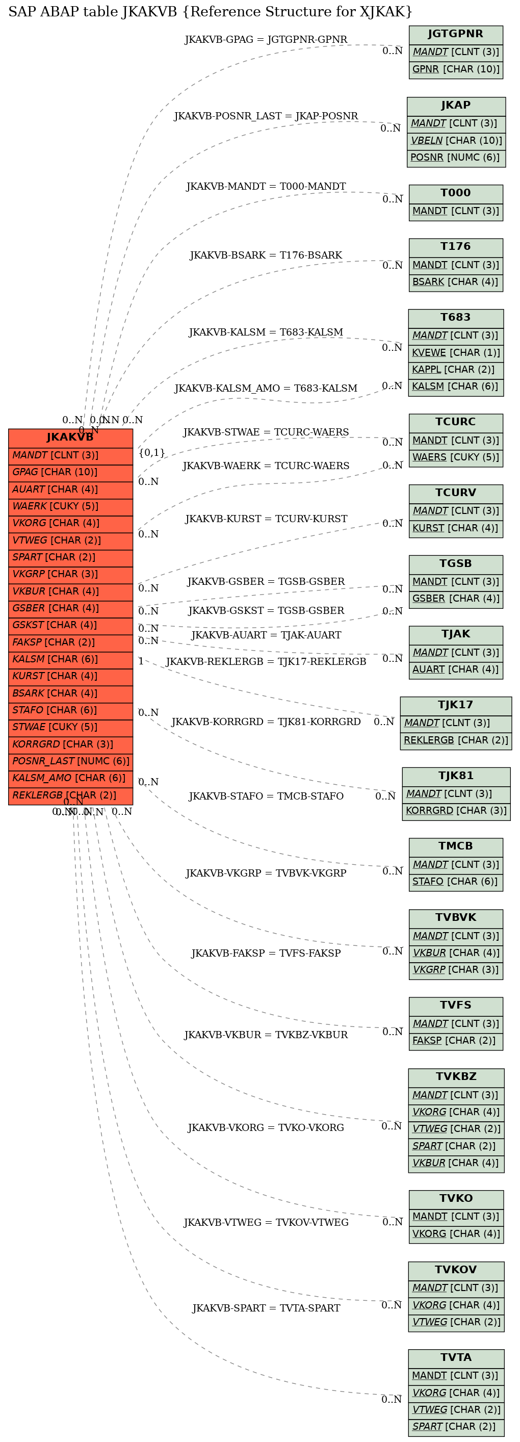 E-R Diagram for table JKAKVB (Reference Structure for XJKAK)