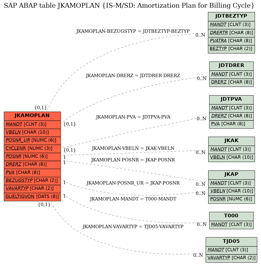 E-R Diagram for table JKAMOPLAN (IS-M/SD: Amortization Plan for Billing Cycle)