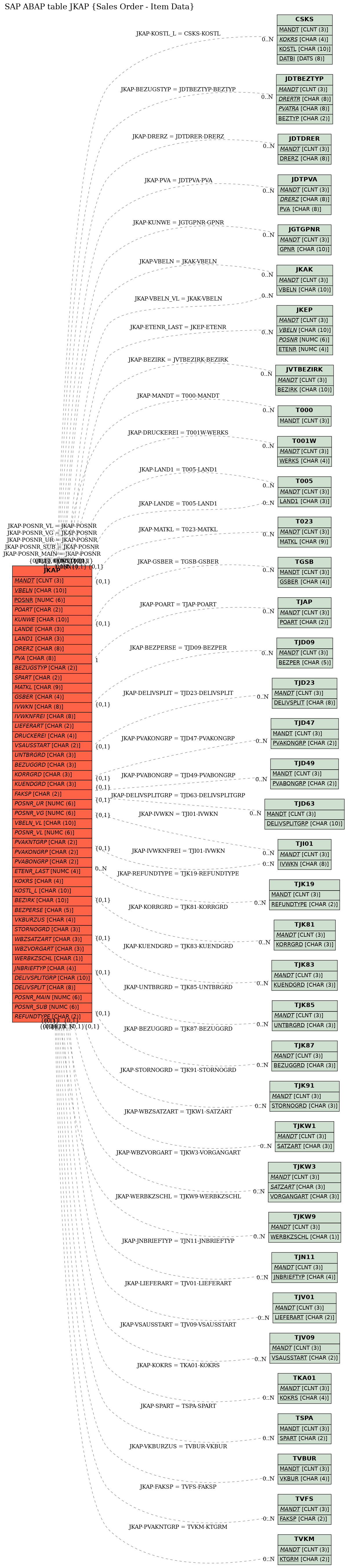 E-R Diagram for table JKAP (Sales Order - Item Data)