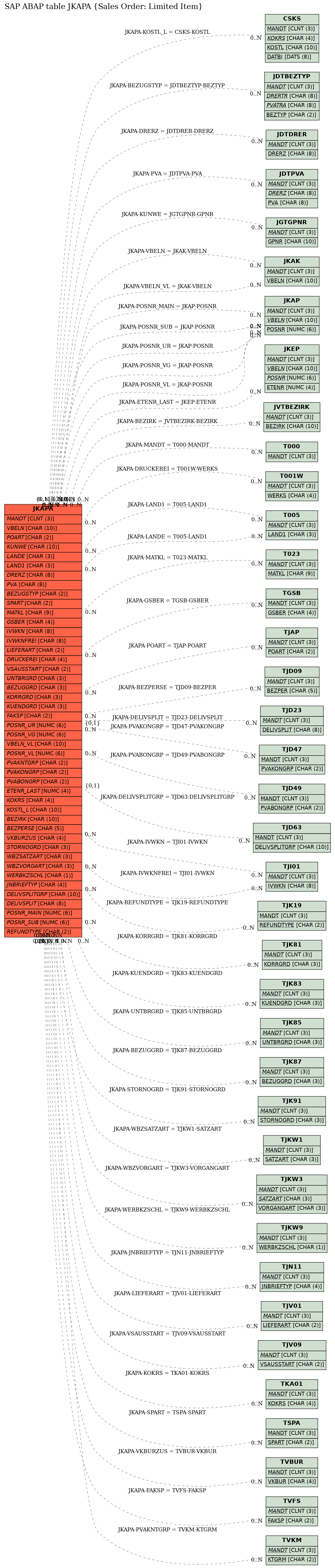 E-R Diagram for table JKAPA (Sales Order: Limited Item)