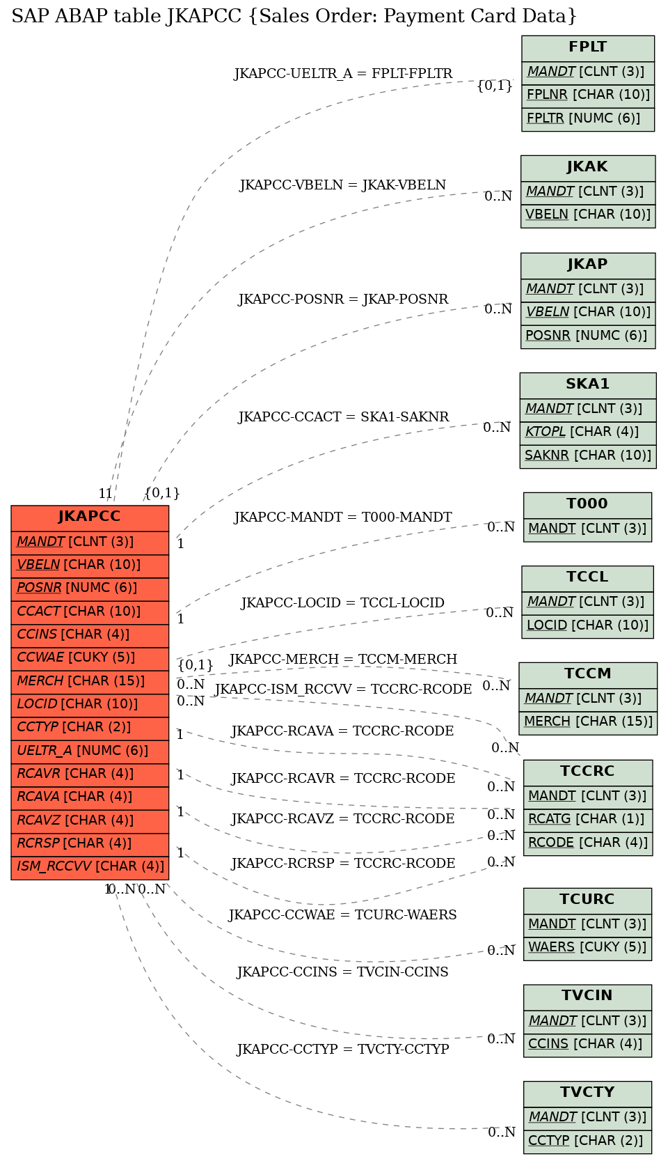 E-R Diagram for table JKAPCC (Sales Order: Payment Card Data)