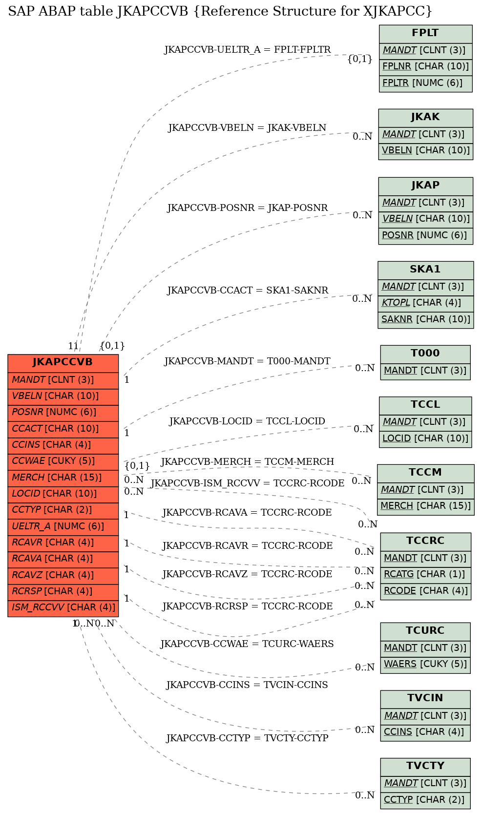 E-R Diagram for table JKAPCCVB (Reference Structure for XJKAPCC)