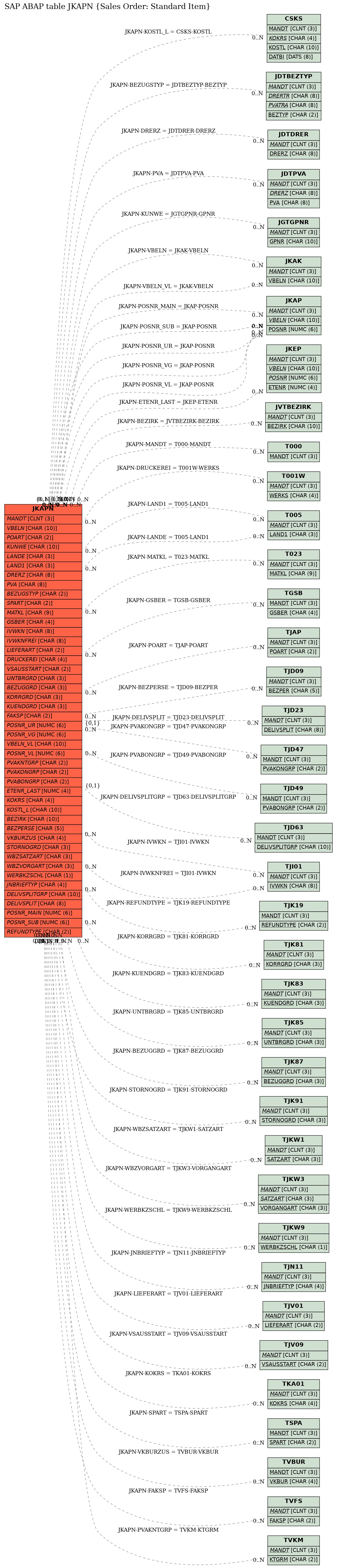 E-R Diagram for table JKAPN (Sales Order: Standard Item)