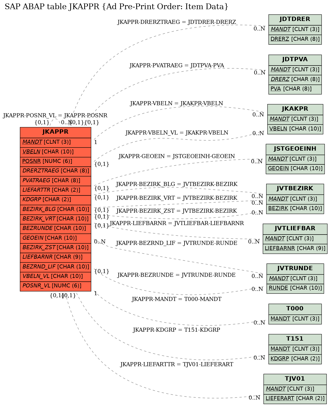 E-R Diagram for table JKAPPR (Ad Pre-Print Order: Item Data)