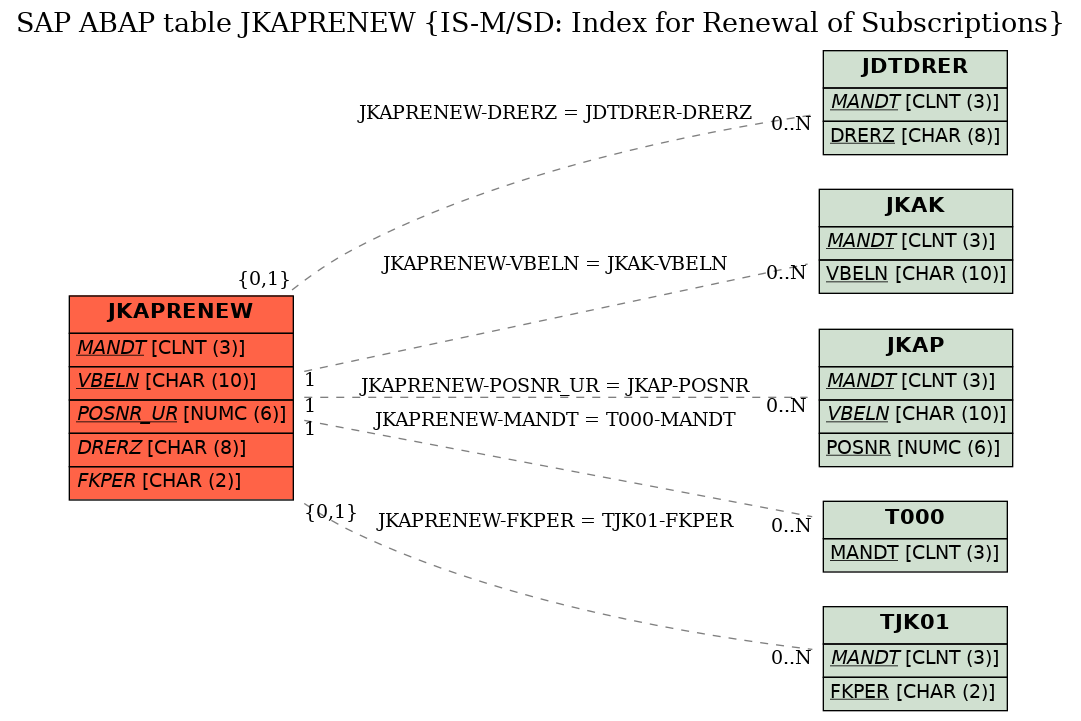 E-R Diagram for table JKAPRENEW (IS-M/SD: Index for Renewal of Subscriptions)