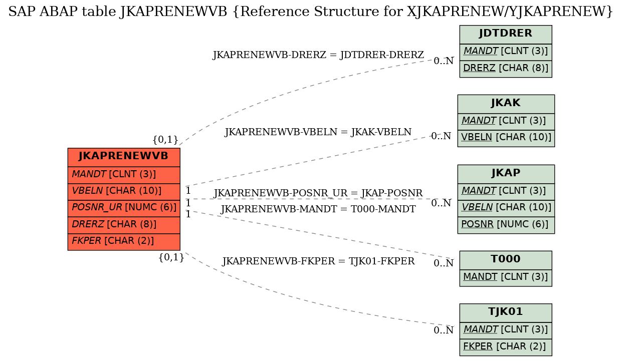 E-R Diagram for table JKAPRENEWVB (Reference Structure for XJKAPRENEW/YJKAPRENEW)