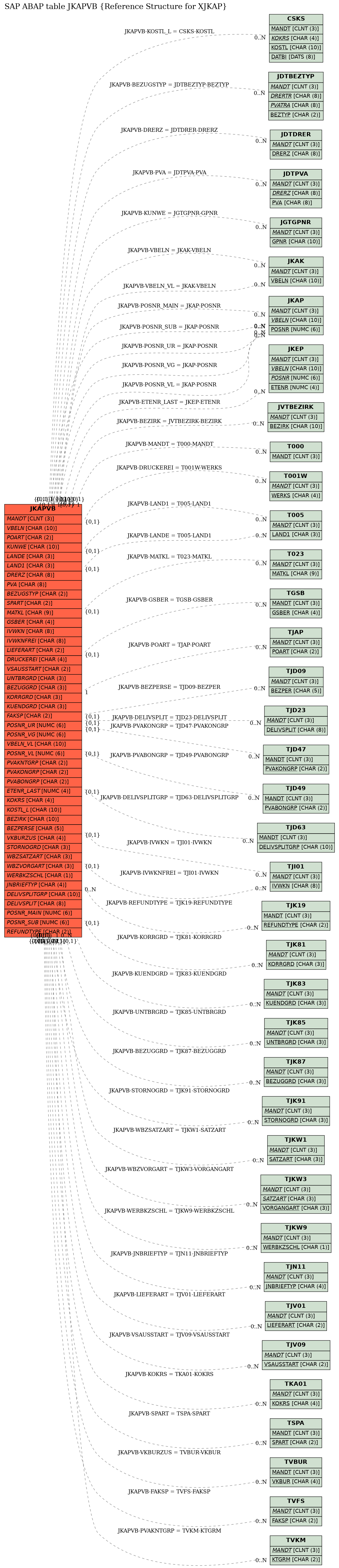 E-R Diagram for table JKAPVB (Reference Structure for XJKAP)