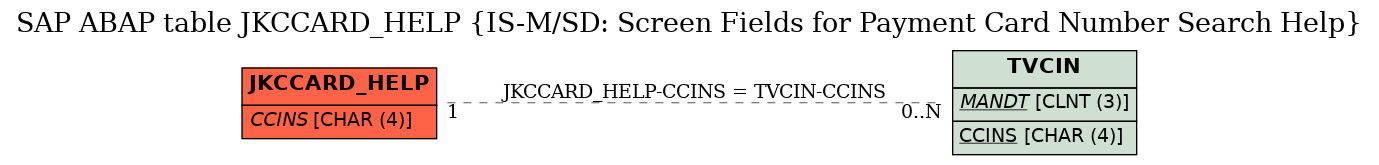 E-R Diagram for table JKCCARD_HELP (IS-M/SD: Screen Fields for Payment Card Number Search Help)