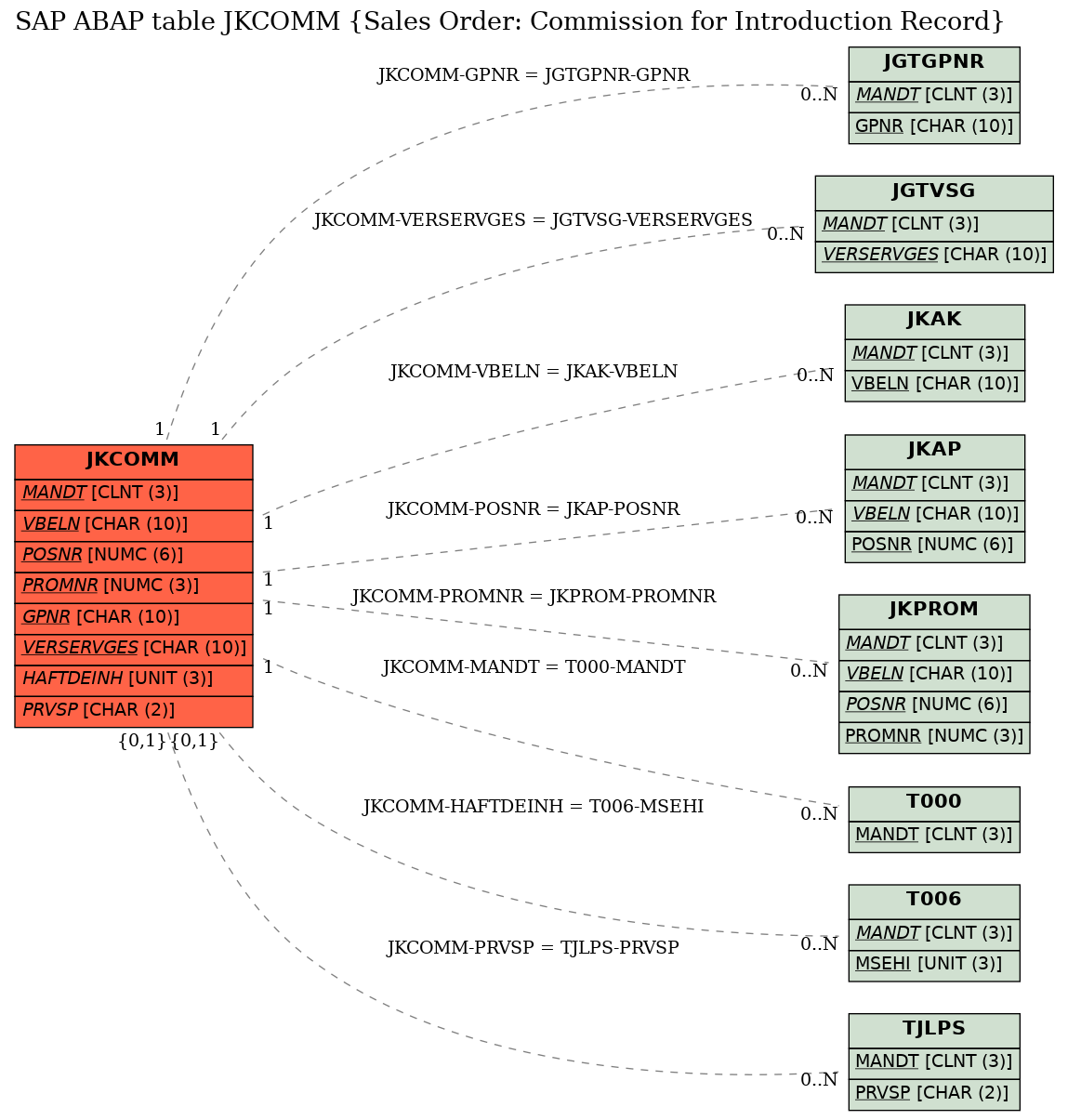 E-R Diagram for table JKCOMM (Sales Order: Commission for Introduction Record)