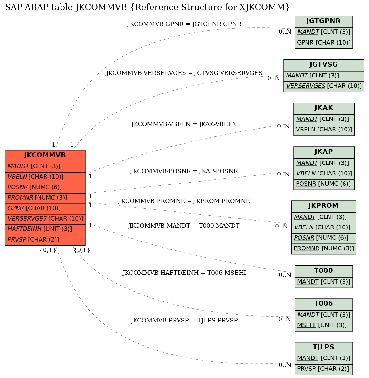 E-R Diagram for table JKCOMMVB (Reference Structure for XJKCOMM)