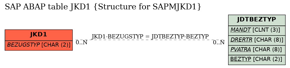 E-R Diagram for table JKD1 (Structure for SAPMJKD1)