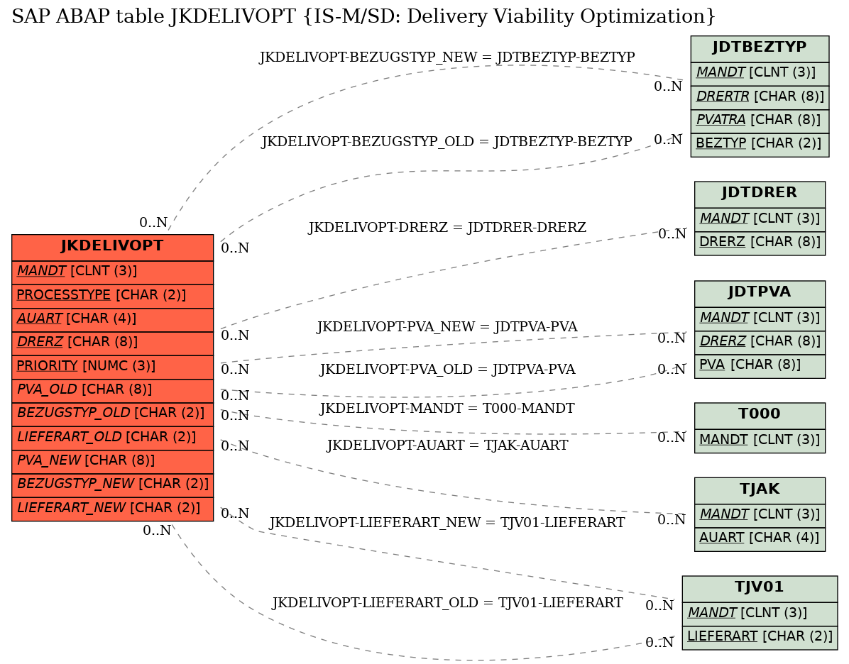 E-R Diagram for table JKDELIVOPT (IS-M/SD: Delivery Viability Optimization)