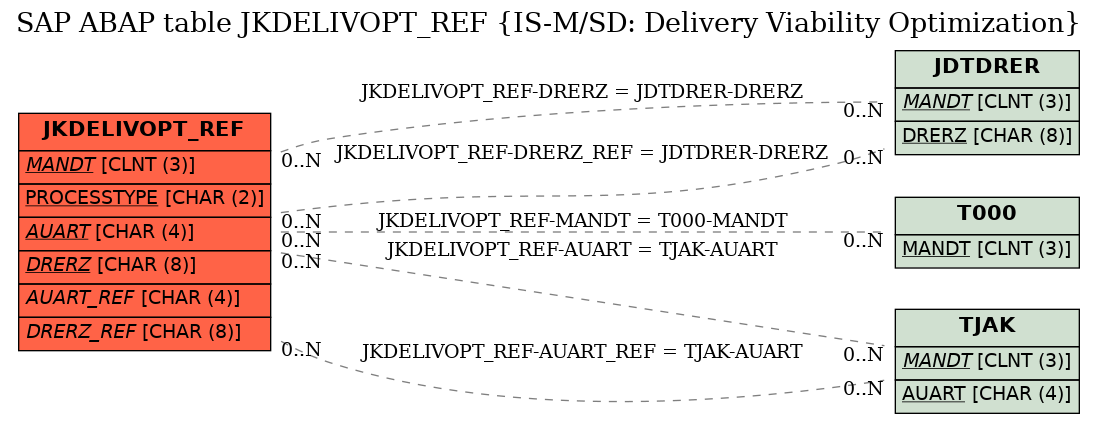 E-R Diagram for table JKDELIVOPT_REF (IS-M/SD: Delivery Viability Optimization)