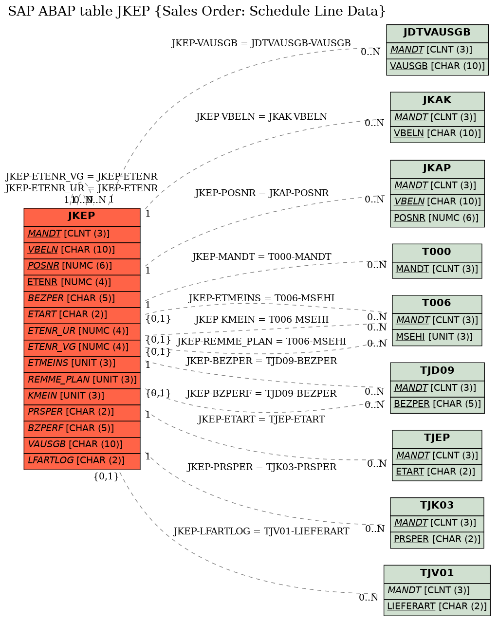 E-R Diagram for table JKEP (Sales Order: Schedule Line Data)