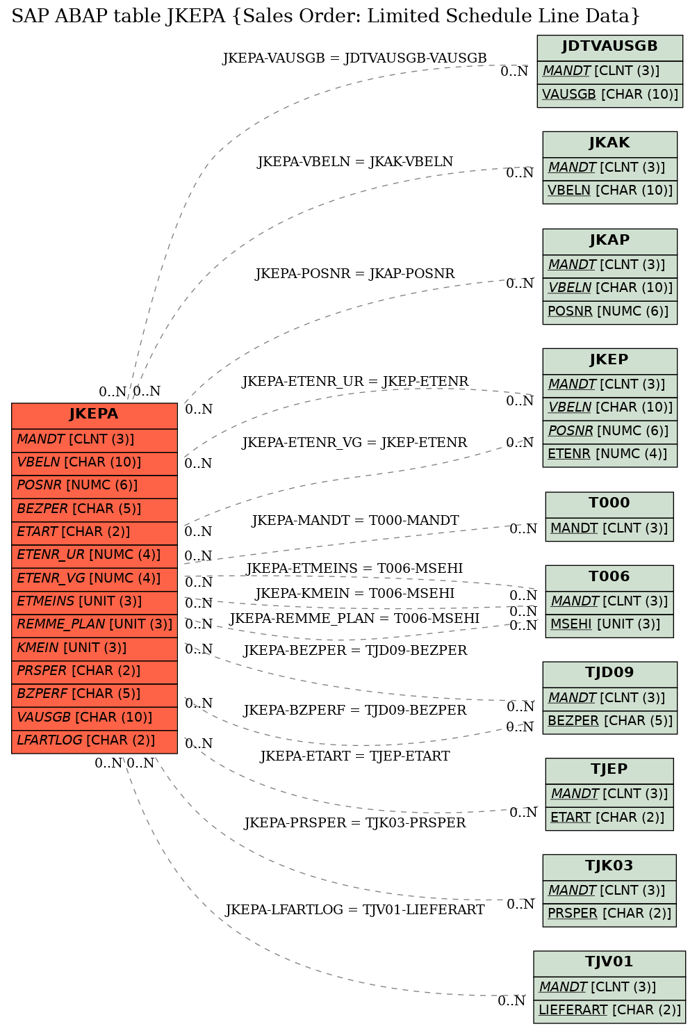 E-R Diagram for table JKEPA (Sales Order: Limited Schedule Line Data)