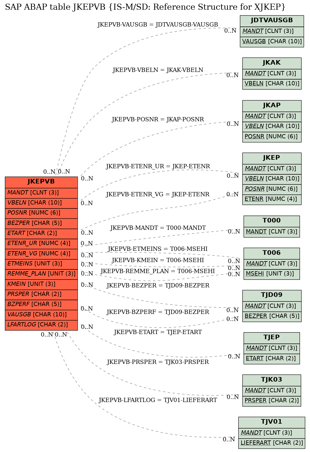 E-R Diagram for table JKEPVB (IS-M/SD: Reference Structure for XJKEP)