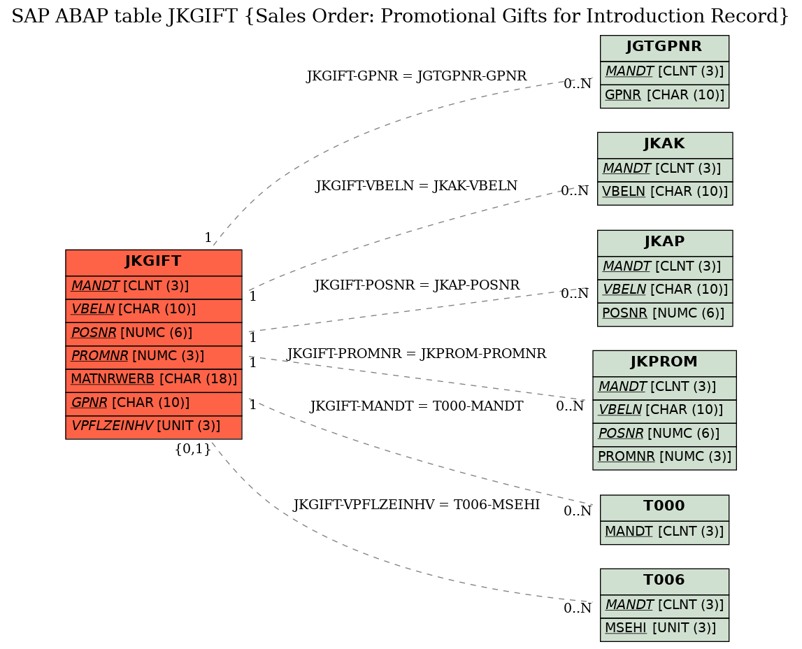 E-R Diagram for table JKGIFT (Sales Order: Promotional Gifts for Introduction Record)