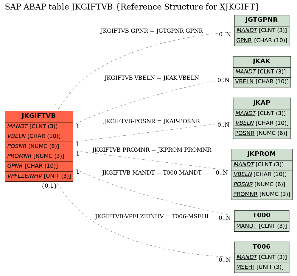 E-R Diagram for table JKGIFTVB (Reference Structure for XJKGIFT)