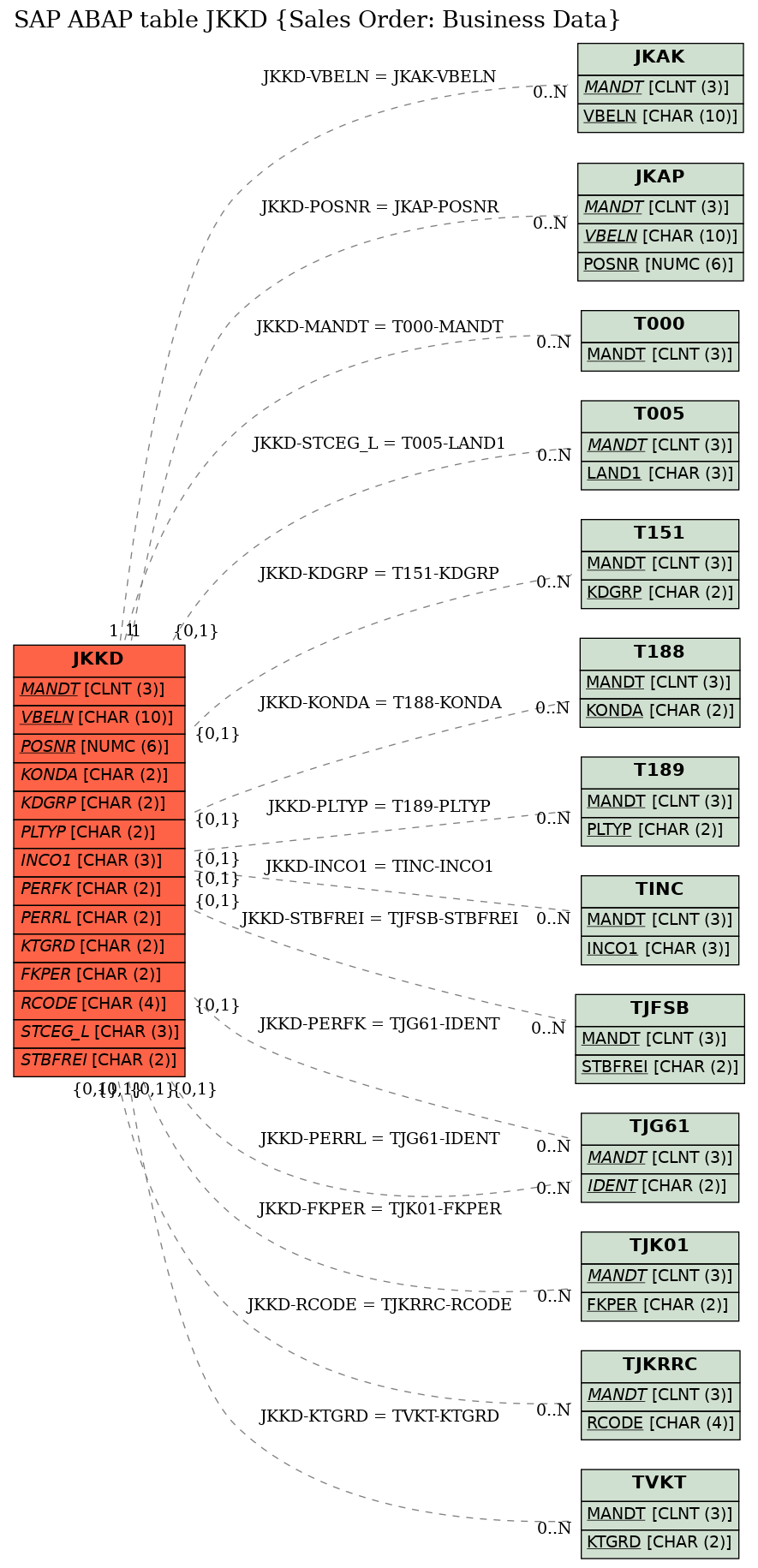 E-R Diagram for table JKKD (Sales Order: Business Data)