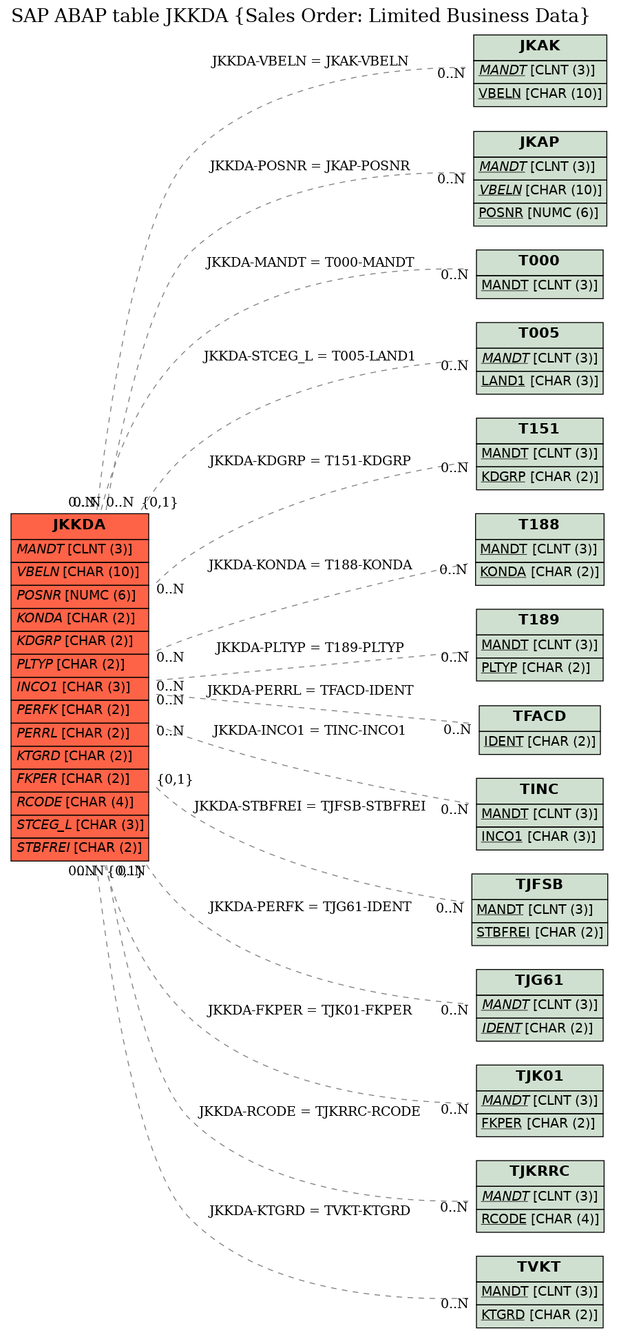 E-R Diagram for table JKKDA (Sales Order: Limited Business Data)