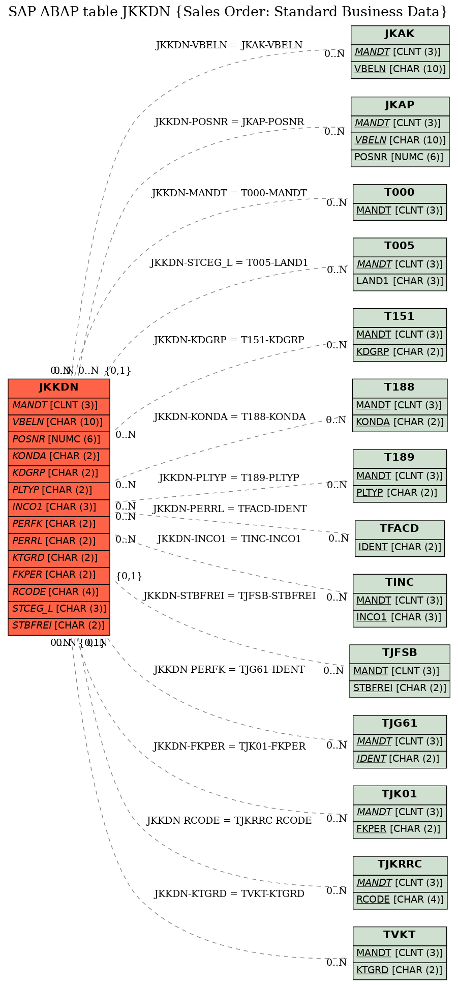 E-R Diagram for table JKKDN (Sales Order: Standard Business Data)