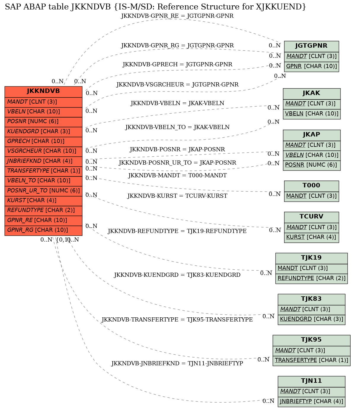 E-R Diagram for table JKKNDVB (IS-M/SD: Reference Structure for XJKKUEND)