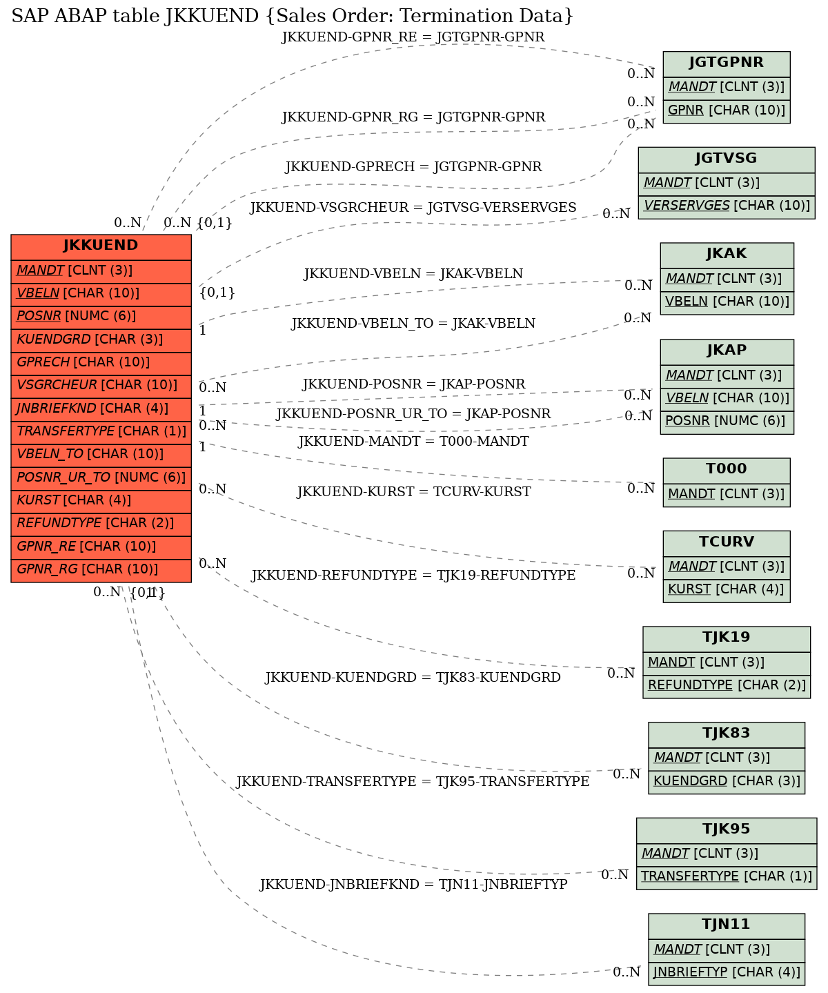 E-R Diagram for table JKKUEND (Sales Order: Termination Data)