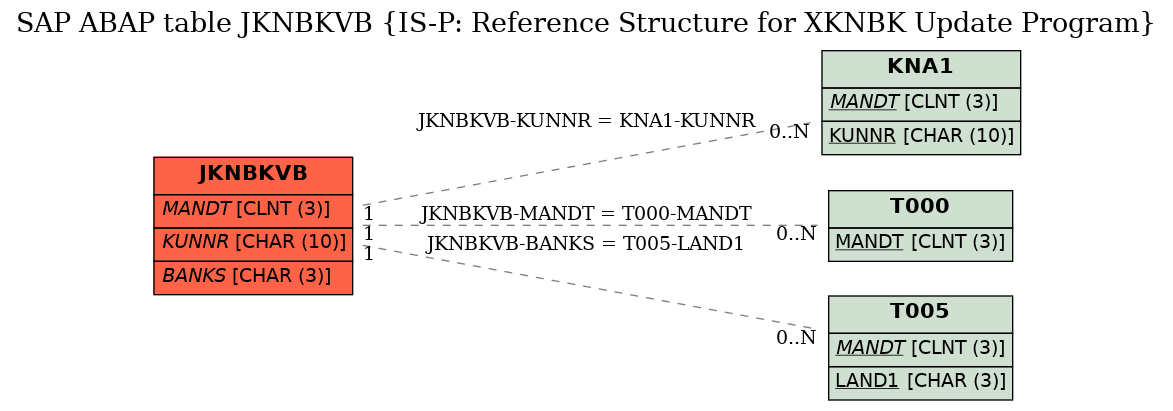 E-R Diagram for table JKNBKVB (IS-P: Reference Structure for XKNBK Update Program)