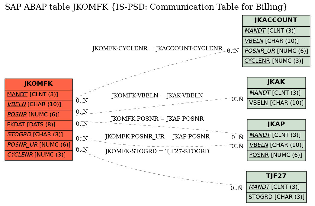 E-R Diagram for table JKOMFK (IS-PSD: Communication Table for Billing)