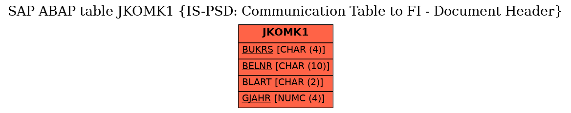 E-R Diagram for table JKOMK1 (IS-PSD: Communication Table to FI - Document Header)