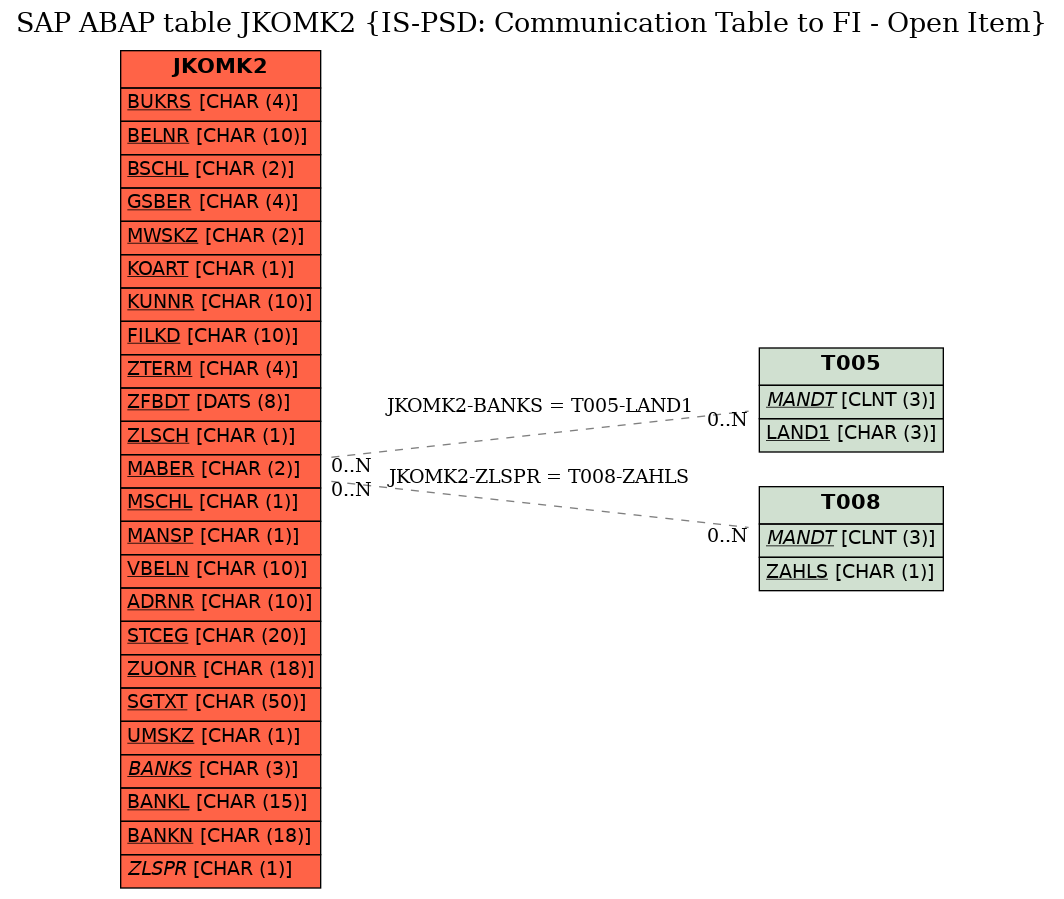 E-R Diagram for table JKOMK2 (IS-PSD: Communication Table to FI - Open Item)