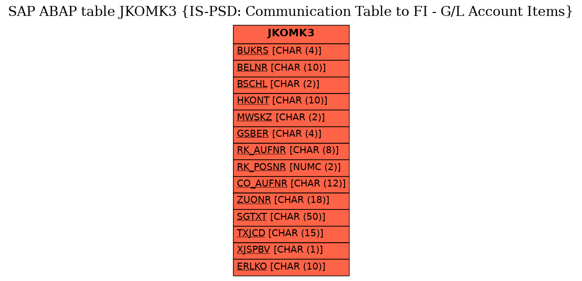 E-R Diagram for table JKOMK3 (IS-PSD: Communication Table to FI - G/L Account Items)