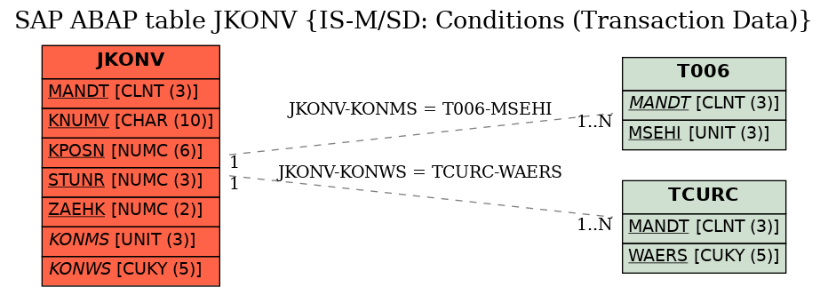 E-R Diagram for table JKONV (IS-M/SD: Conditions (Transaction Data))